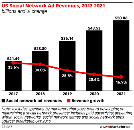 Receita de anúncios em redes sociais dos EUA, 2017-2021