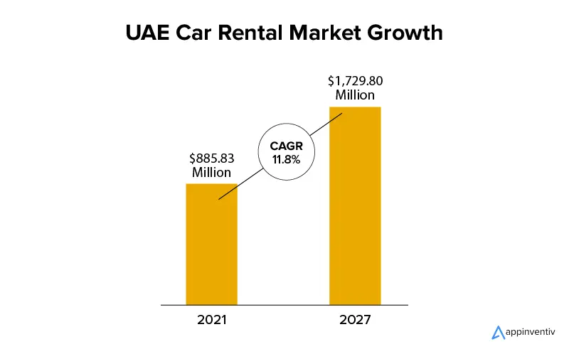mercado crescente de aluguel de carros nos Emirados Árabes Unidos e outras regiões do Oriente Médio