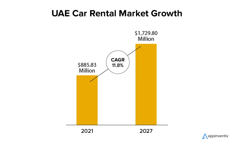 ตลาดที่กำลังเติบโตสำหรับการเช่ารถในสหรัฐอาหรับเอมิเรตส์และภูมิภาคตะวันออกกลางอื่นๆ