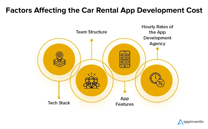 Fatores que afetam o custo de desenvolvimento do aplicativo de aluguel de carros