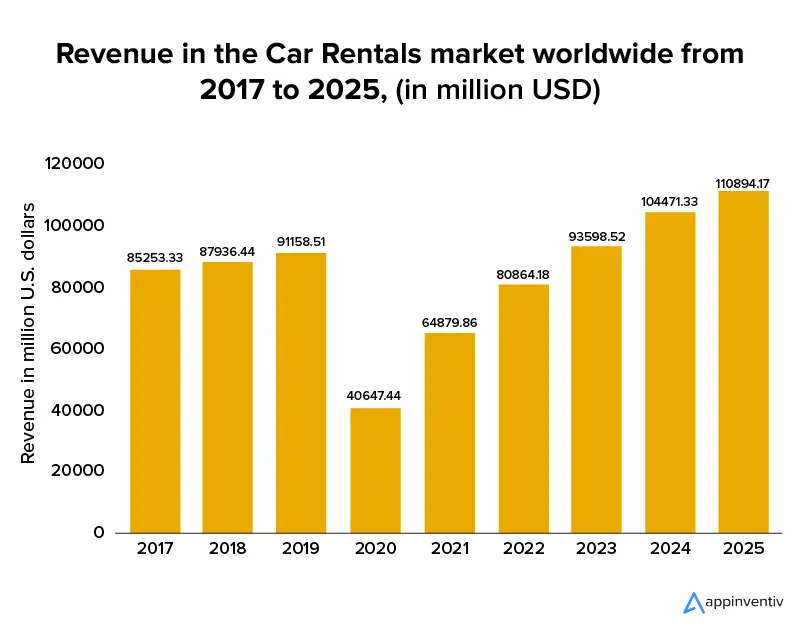 cenário de mercado atual e futuro da indústria de aluguel de carros