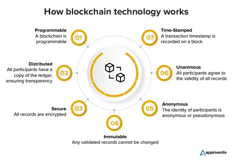 Come funziona la tecnologia blockchain