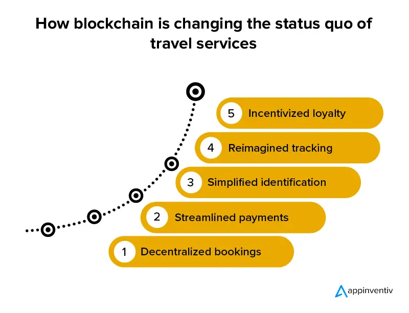 Comment la blockchain change le statu quo des services de voyage