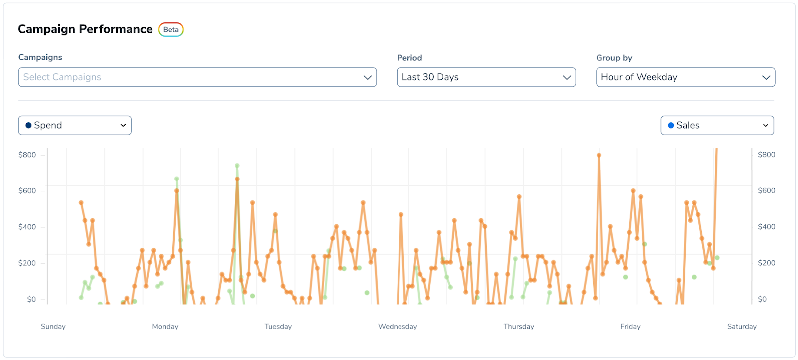 analiză orară a reclamelor
