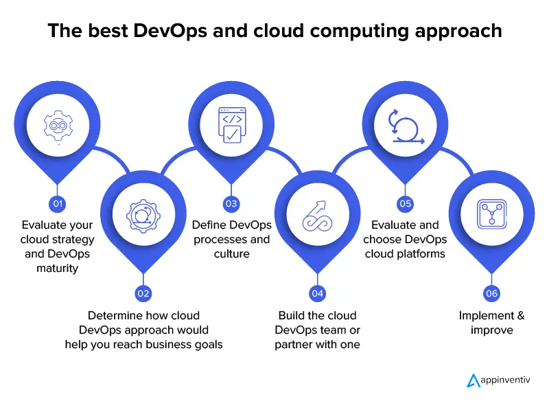A melhor abordagem de DevOps e computação em nuvem