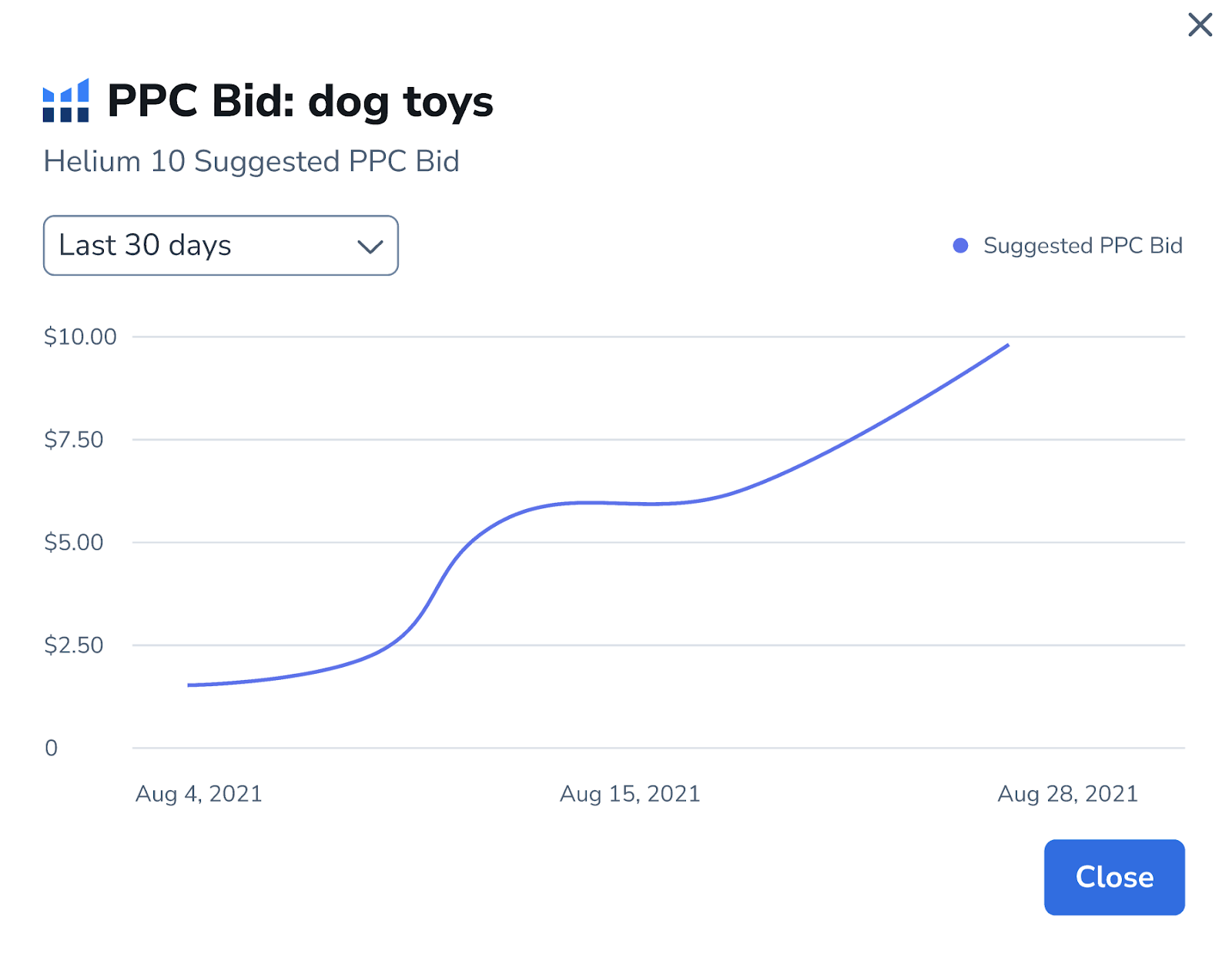 ประวัติการเสนอราคา Helium 10 PPC