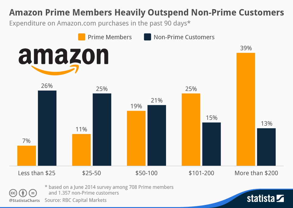 Gráfico de gastos dos membros do Amazon Prime por Statista