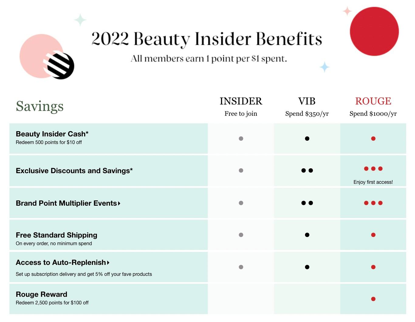 ภาพรวมโปรแกรมความภักดีของร้านค้าปลีก Sephora Beauty Insider