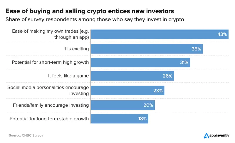 投資家の 35% が DeFi にお金を使う理由は、それが彼らを興奮させるからです