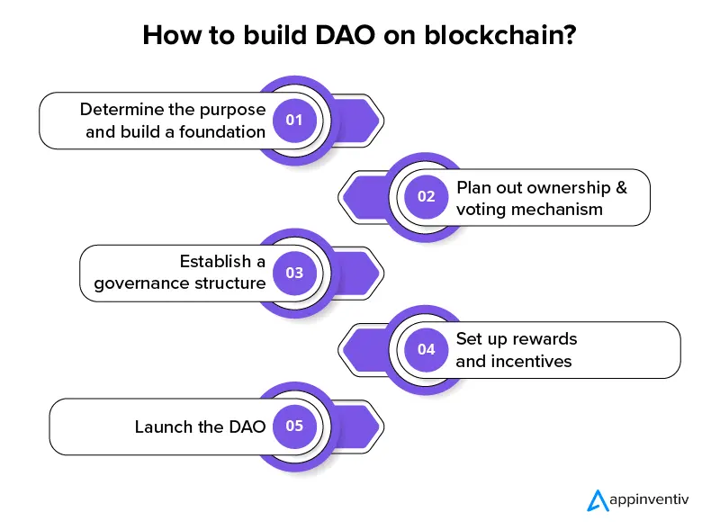 Como construir DAO em blockchain