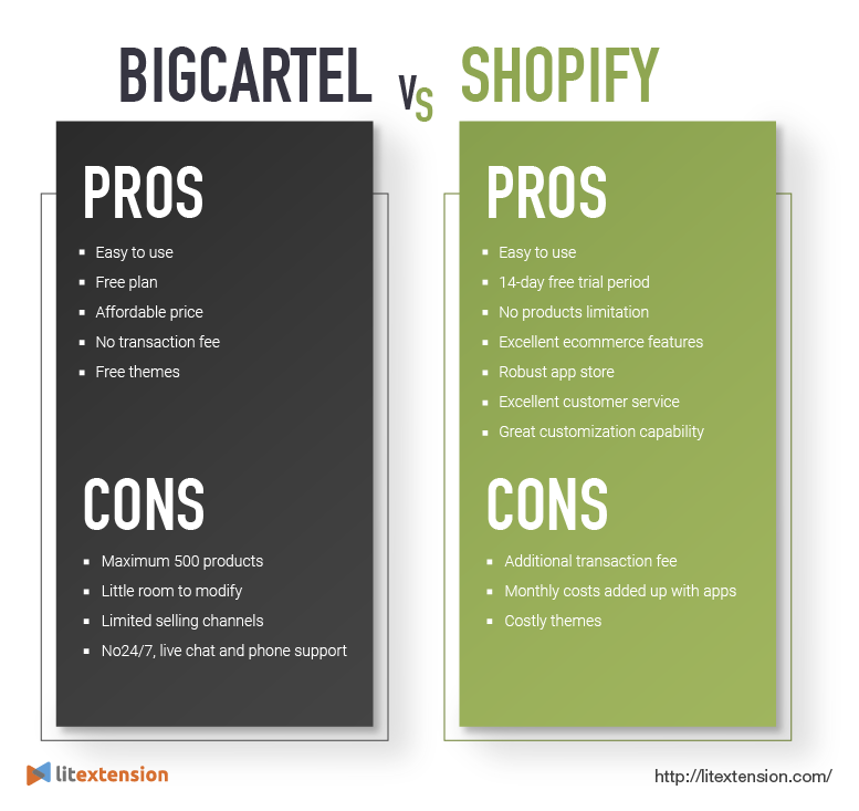 Big Cartel vs Shopify 2020 비교 - Big Cartel vs Shopify