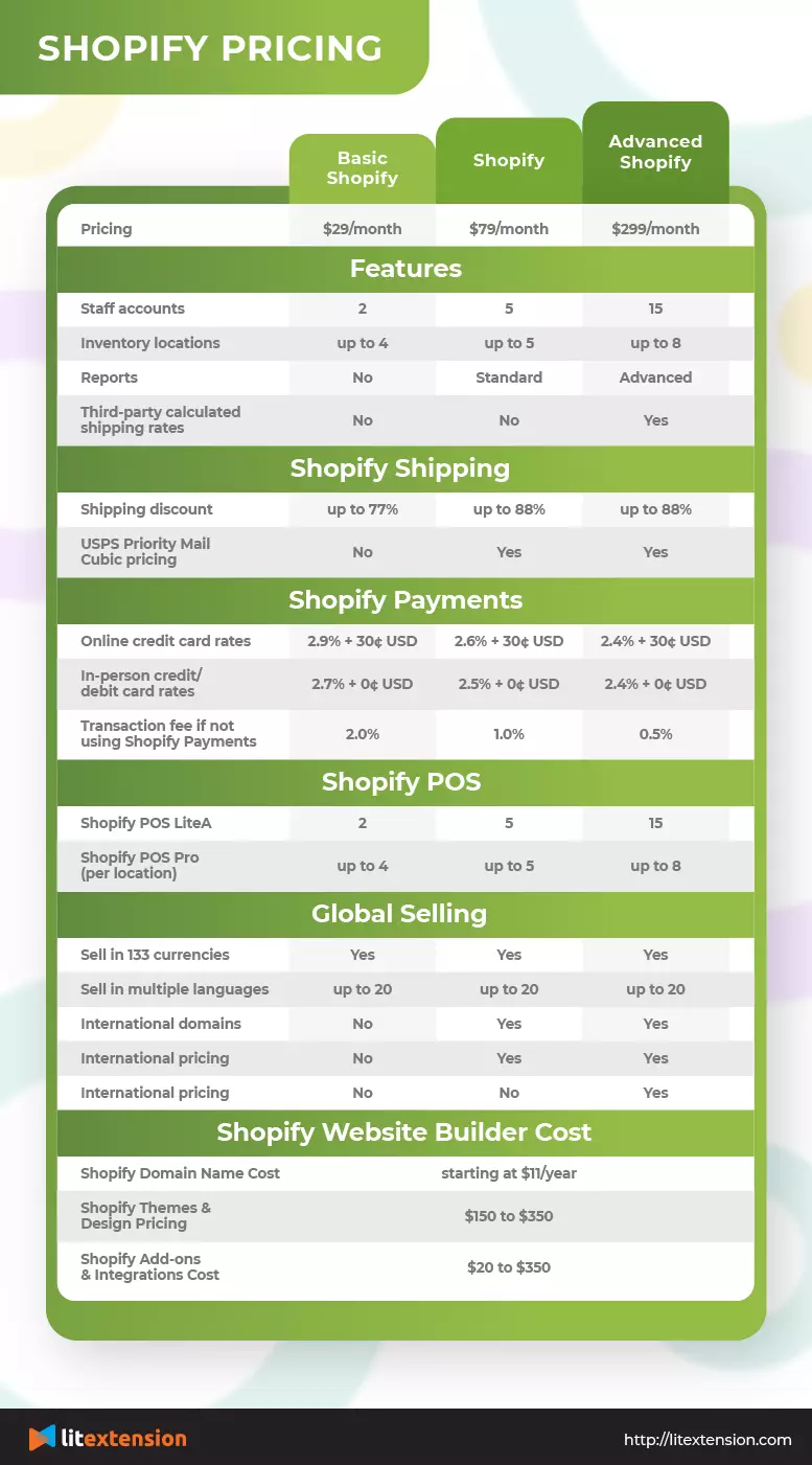Preços da Shopify