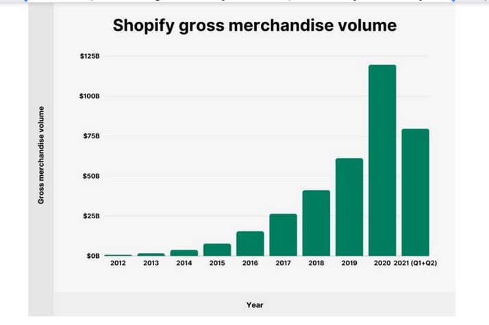 shopify 總體積