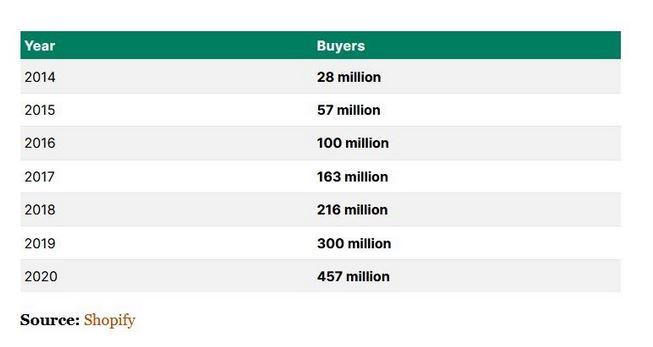 反向鏈接 shopify 統計