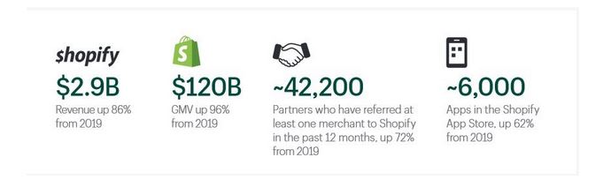 shopify合作夥伴