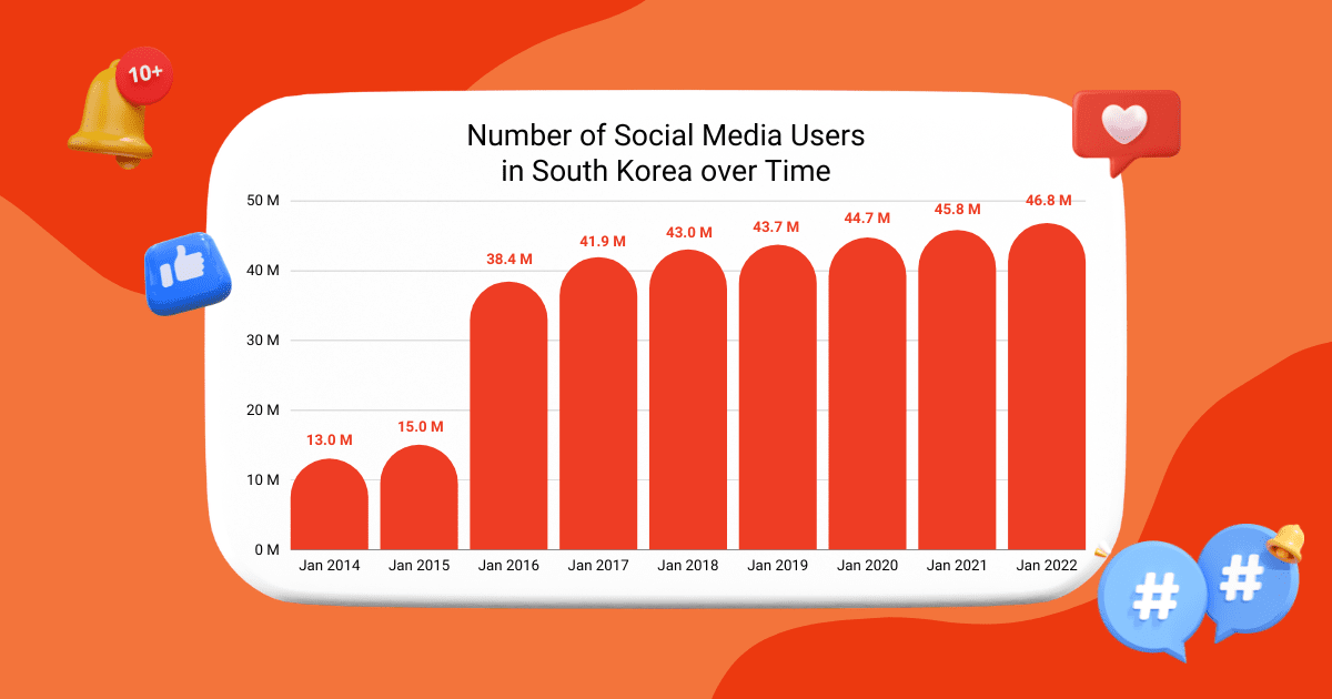 Panoramica sull'utilizzo dei social media in Corea del Sud | Inquivix