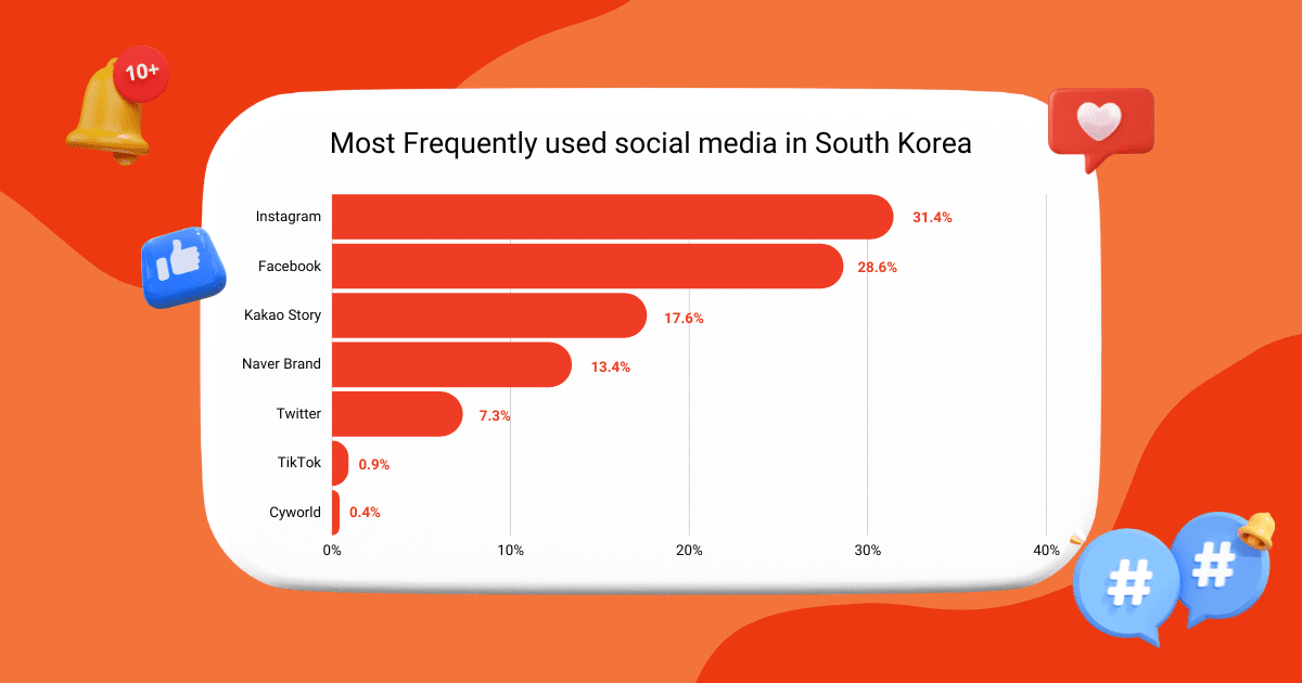 韩国最常用的社交媒体平台 |查询器