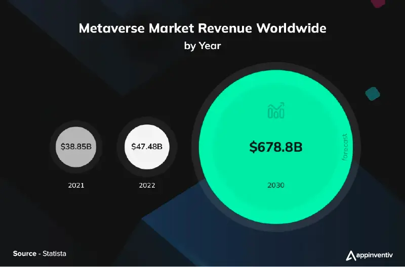 Metaverse-Markteinnahmen weltweit