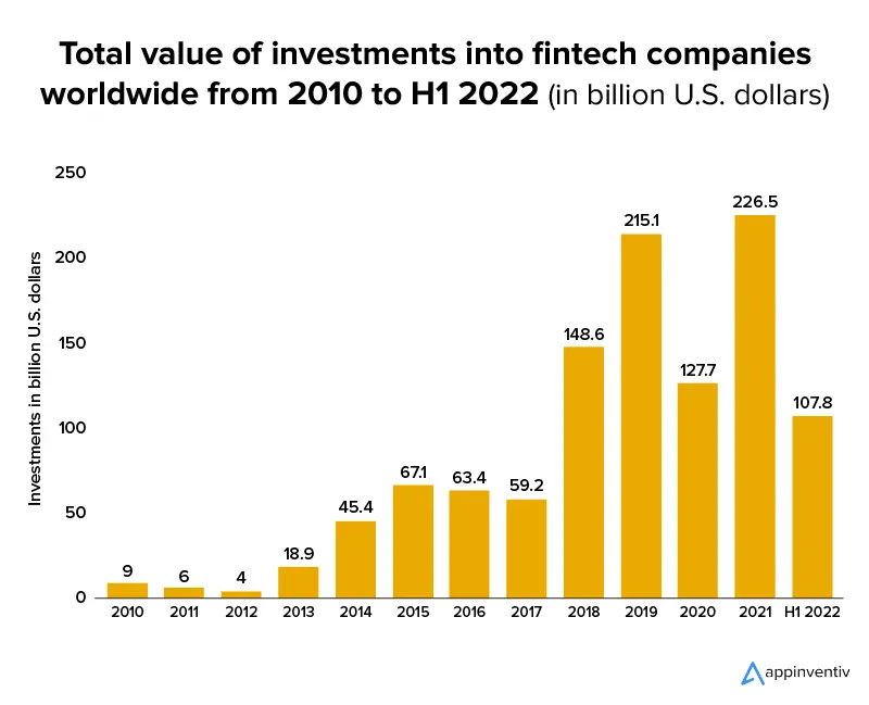 value of global investment in fintech