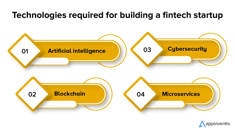 technologies required for building a Fintech startup