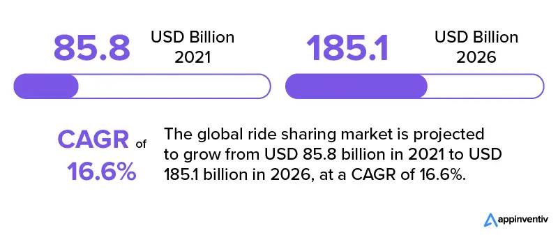 valore di mercato delle app internazionali di ridesharing