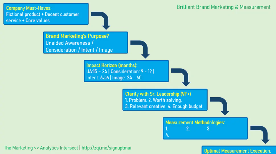 Блестящий бренд-маркетинг и измерение