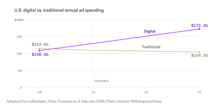 emarket e axios condividono lo spostamento delle strategie pubblicitarie verso i media digitali