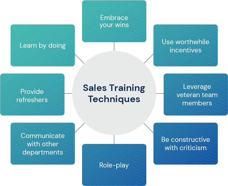 Методы обучения продажам