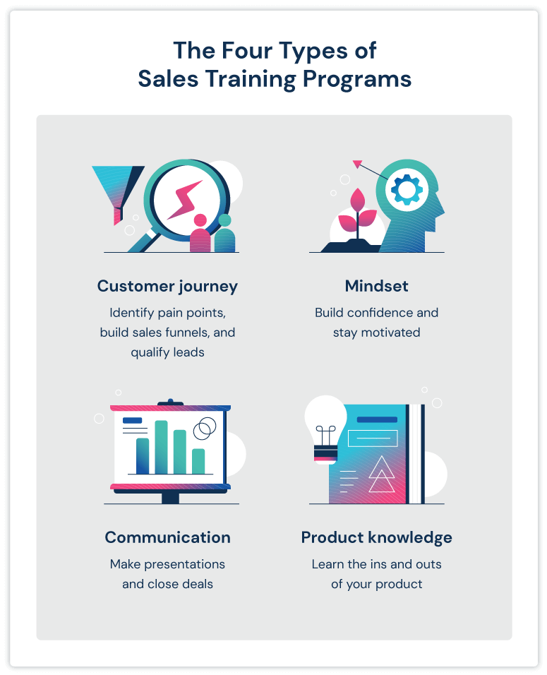 Tipos de programas de formación en ventas.