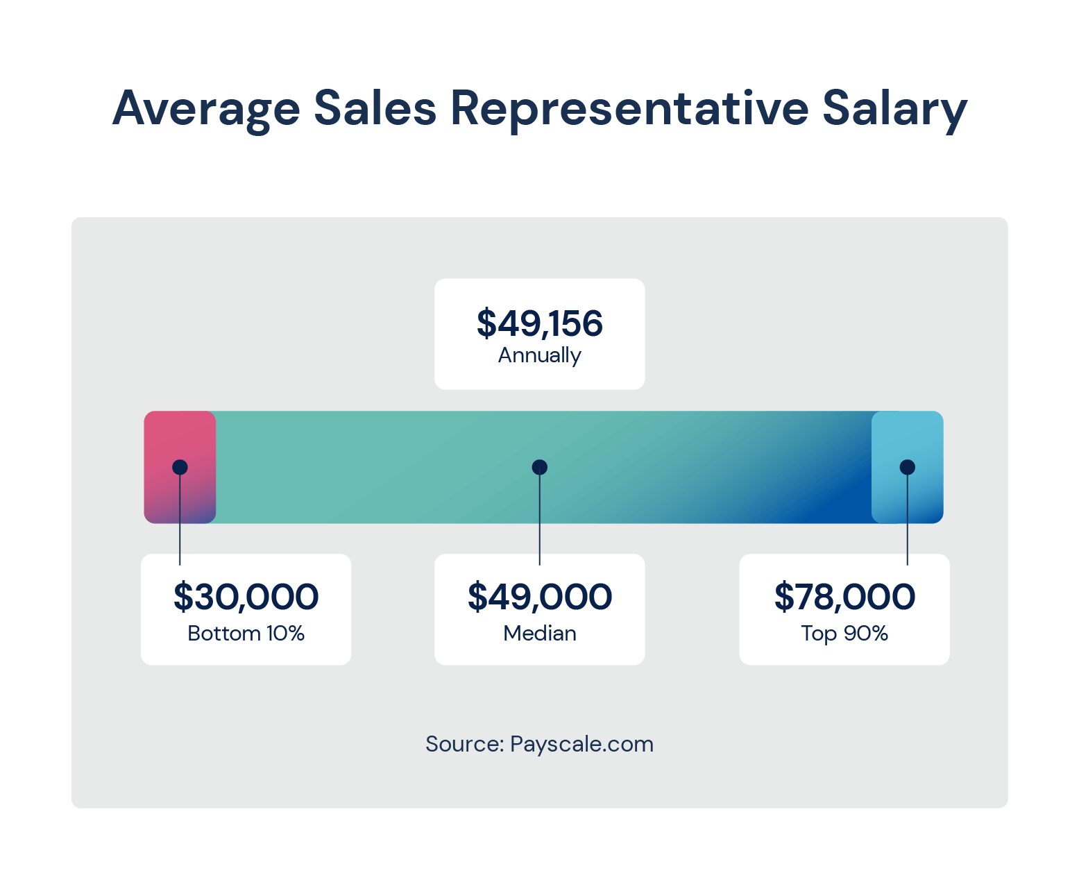 销售代表平均工资