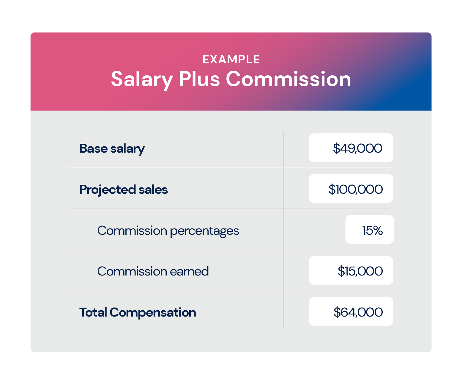 Заработная плата плюс комиссия