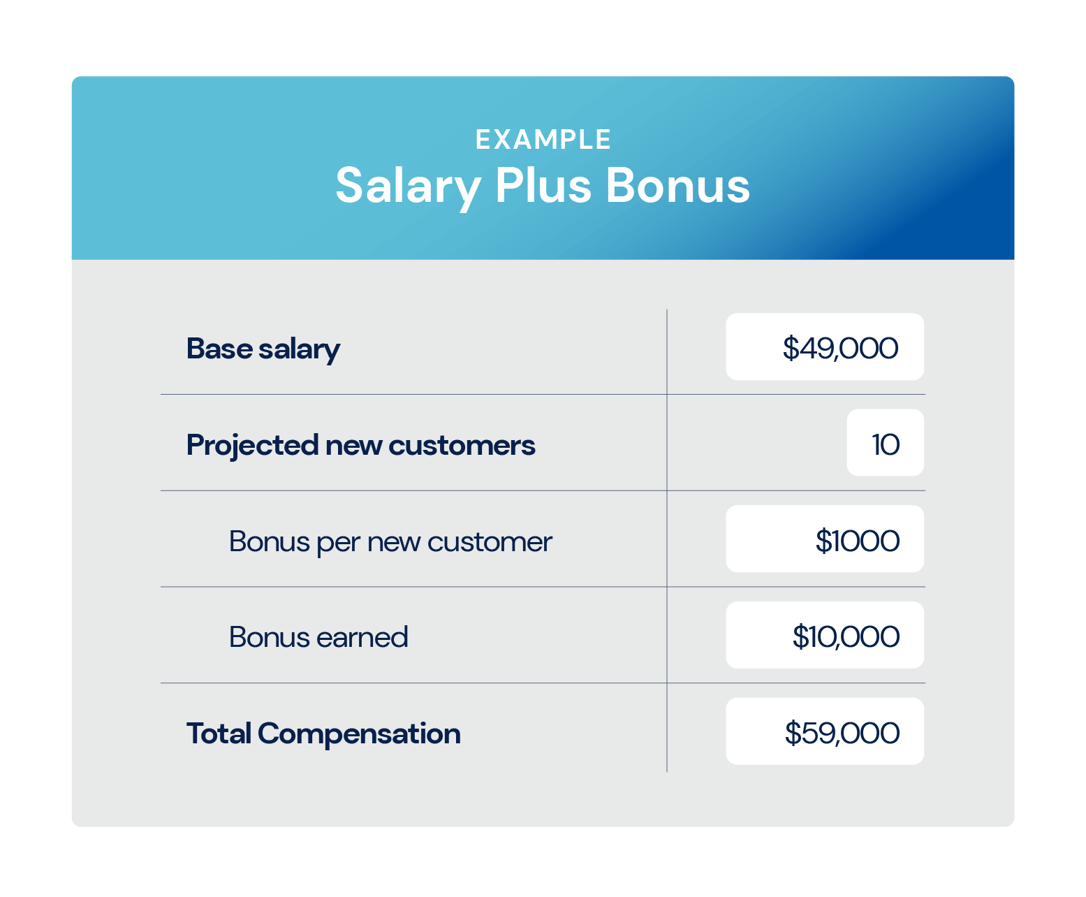 Salariu Plus Bonus