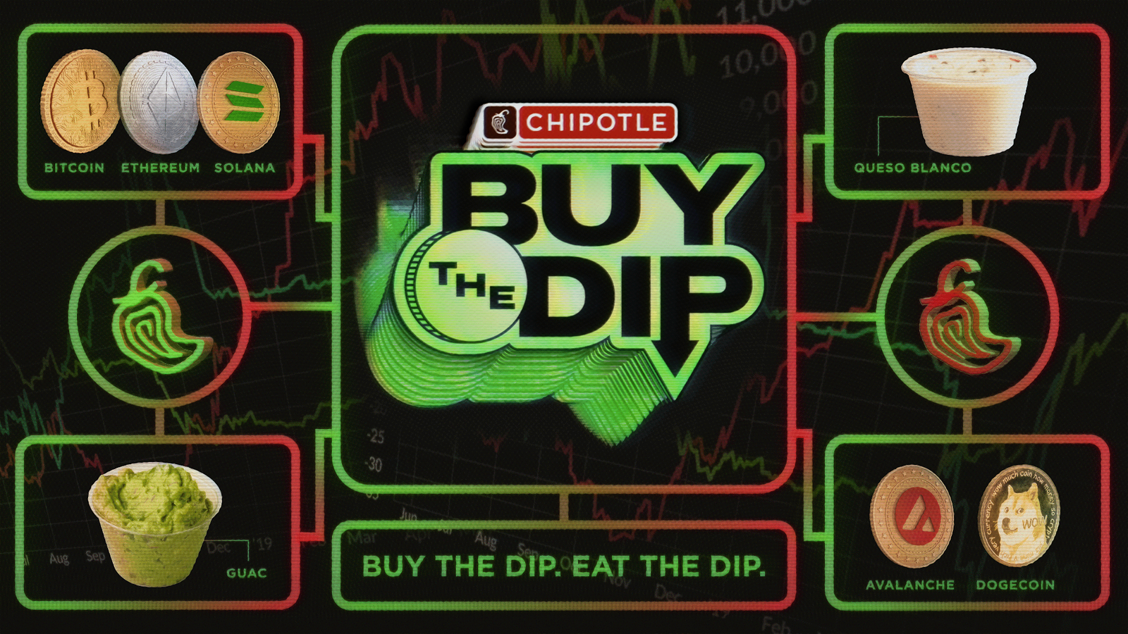 โฆษณา Chipotle Mexican Grill ที่โปรโมตเกมจำลองตลาดหุ้นบนเว็บ "Buy the Dip"