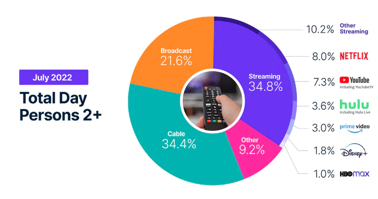 Nielsen streaming % - julho de 2022