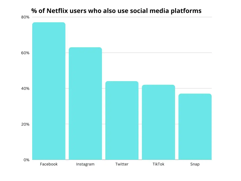 % de usuários da Netflix que também usam plataformas de mídia social