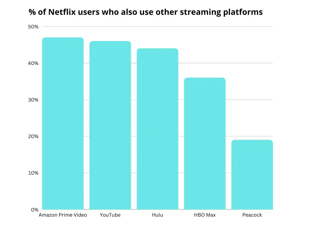 % de usuários da Netflix que também usam outras plataformas de streaming