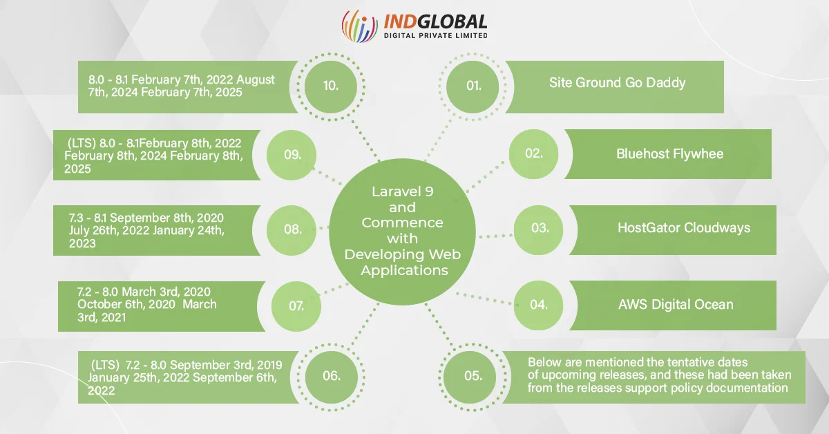 Laravel 9 и коммерция с разработкой веб-приложений