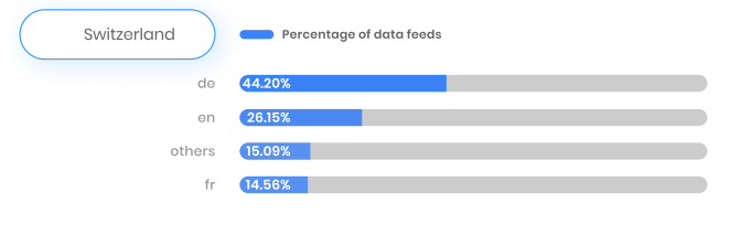 L'inglese è la seconda lingua più utilizzata negli annunci in Svizzera.