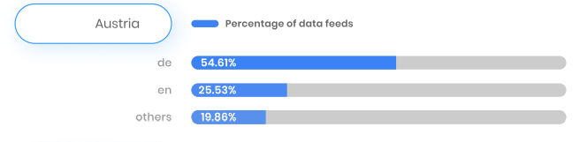 L'inglese è la seconda lingua più utilizzata nei feed di prodotto in Austria.