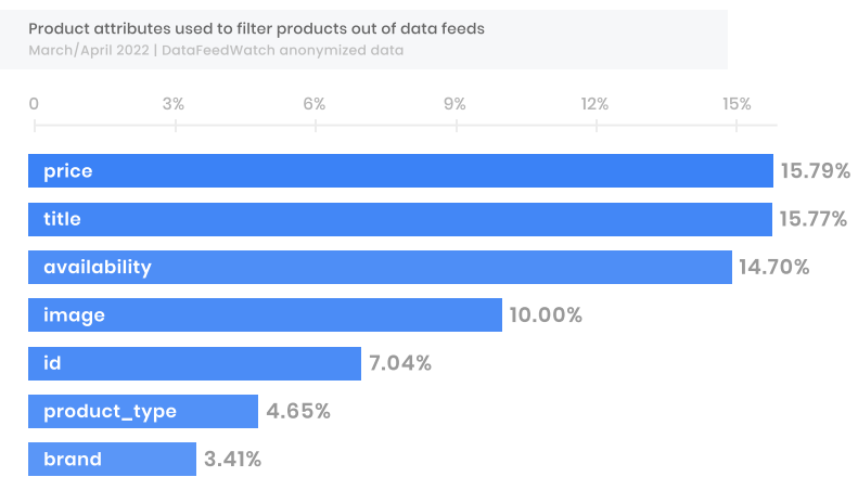 Il prezzo è l'attributo principale del prodotto utilizzato per filtrare i prodotti dai feed di dati.