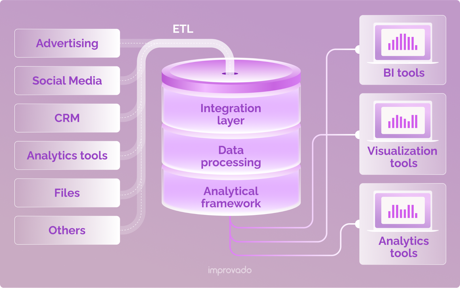 ETL adalah proses mengekstraksi dan mengubah data dari satu atau beberapa sumber dan memuatnya ke tujuan yang ditentukan.