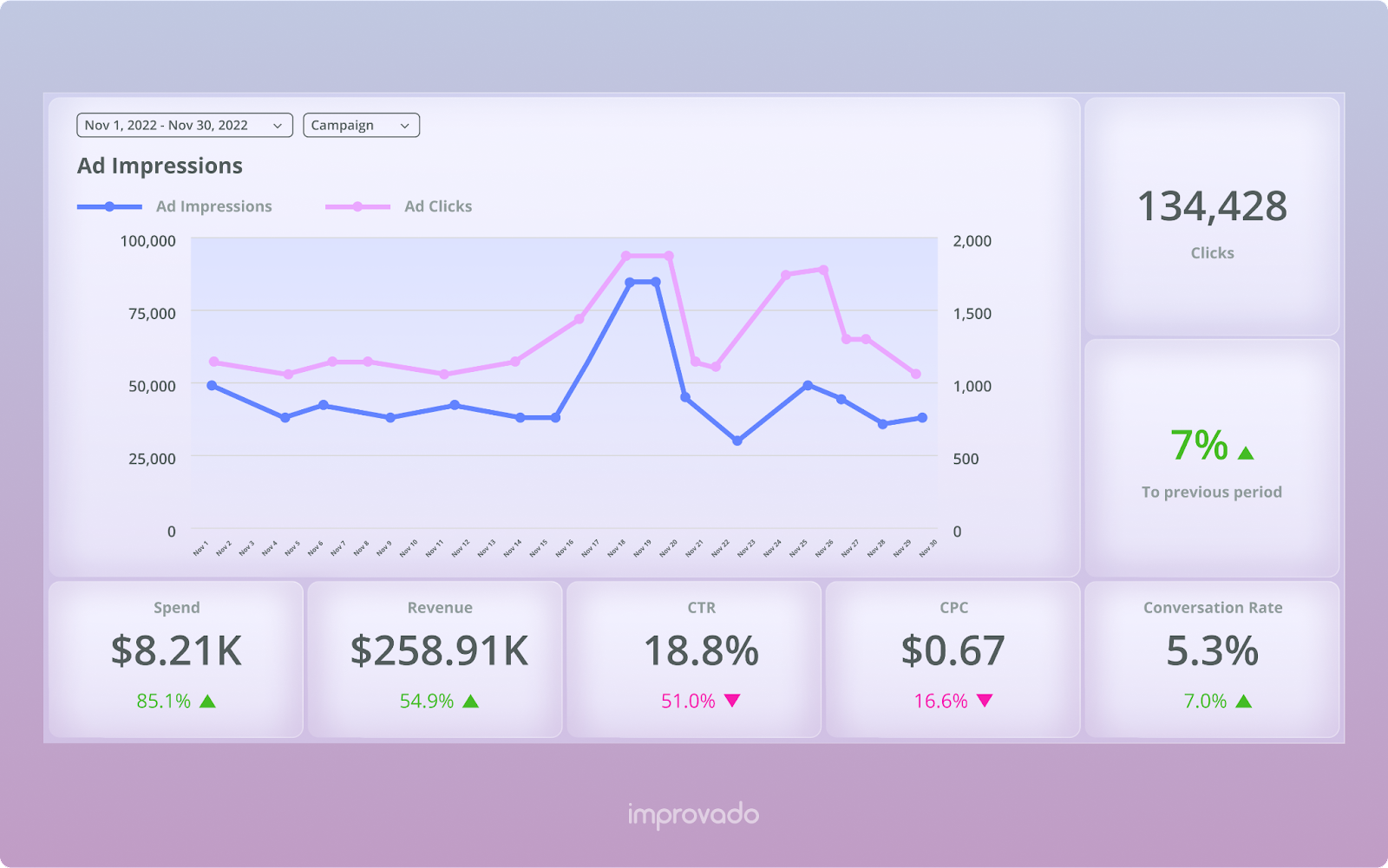 Google Ads 대시보드의 예