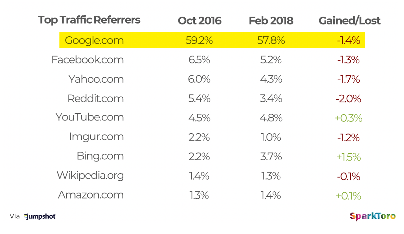 谷歌作为交通司机