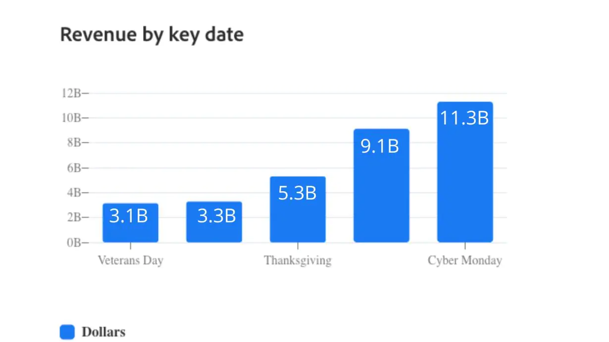 Pendapatan menurut tanggal utama: Cyber ​​Week 2022
