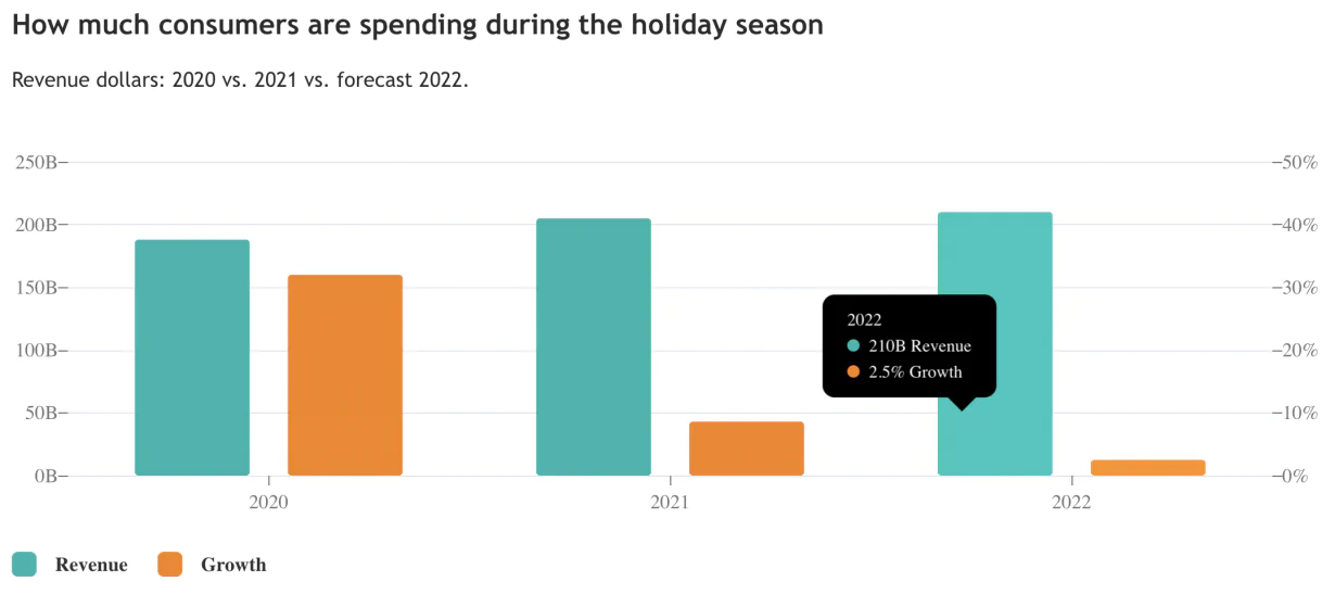 Berapa banyak pengeluaran konsumen selama musim liburan