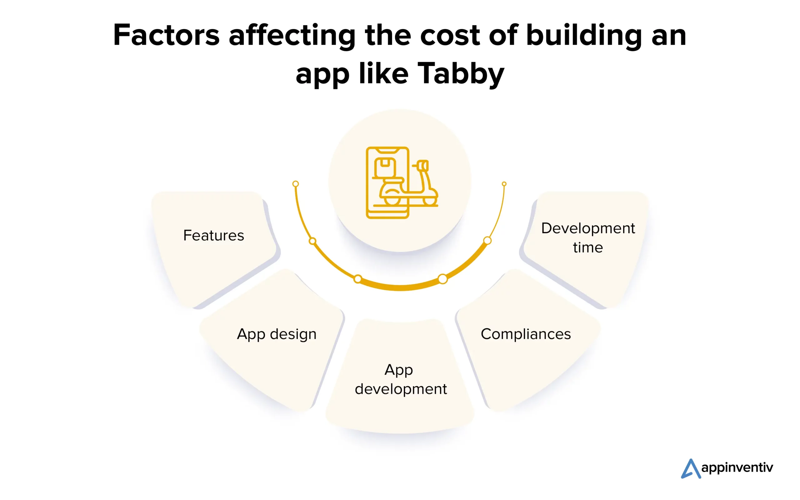Factors affecting the cost of building an app like Tabby