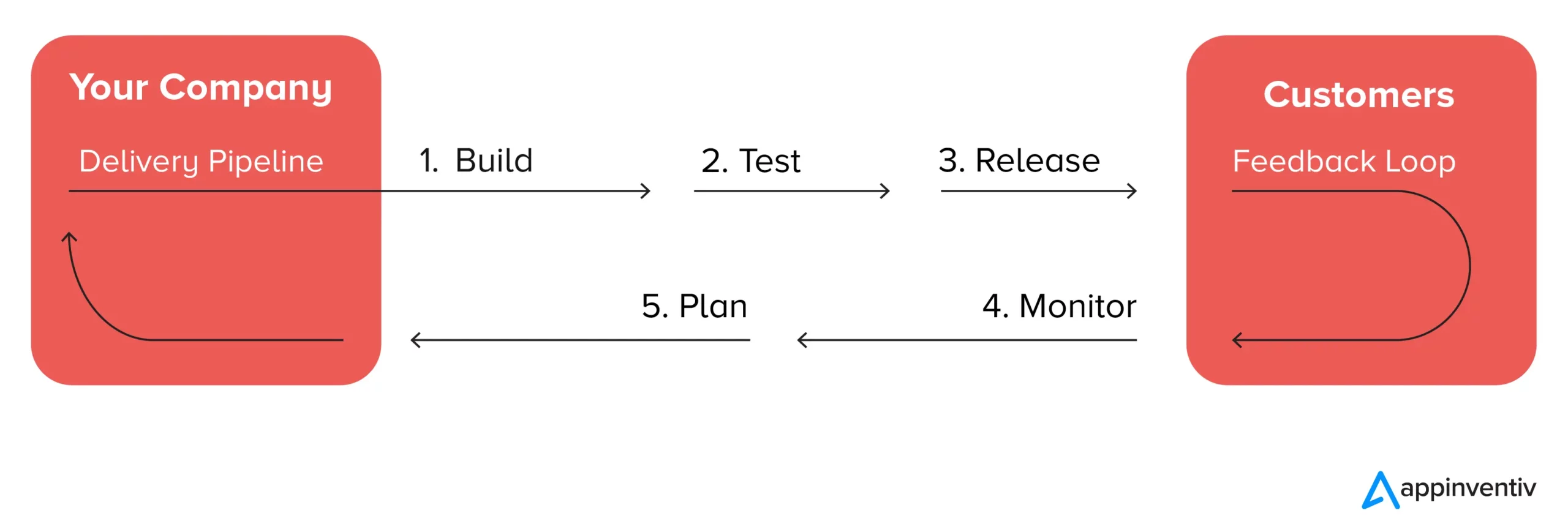 DevOps essentials