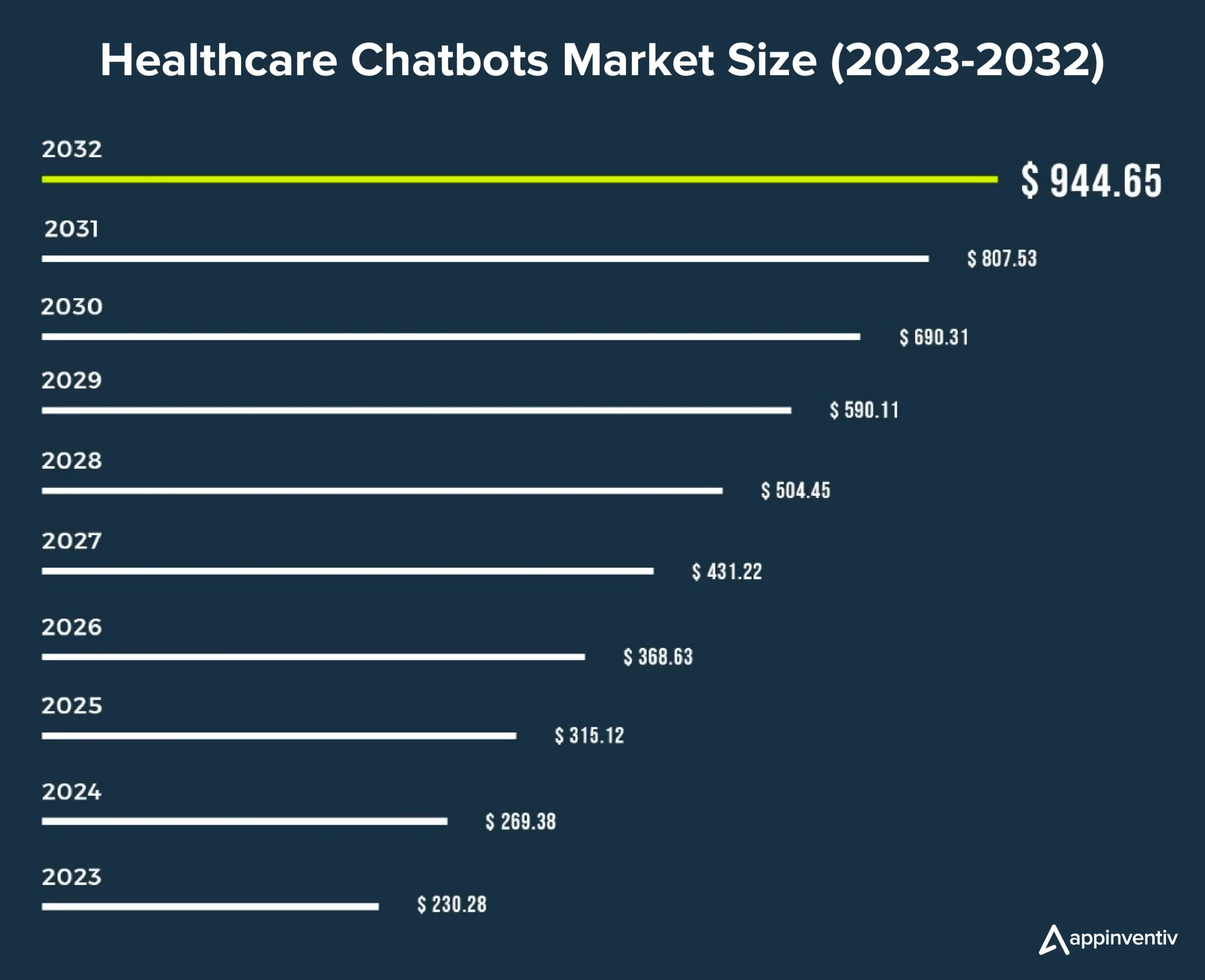 Healthcare Chatbots Market Size 2023-2032