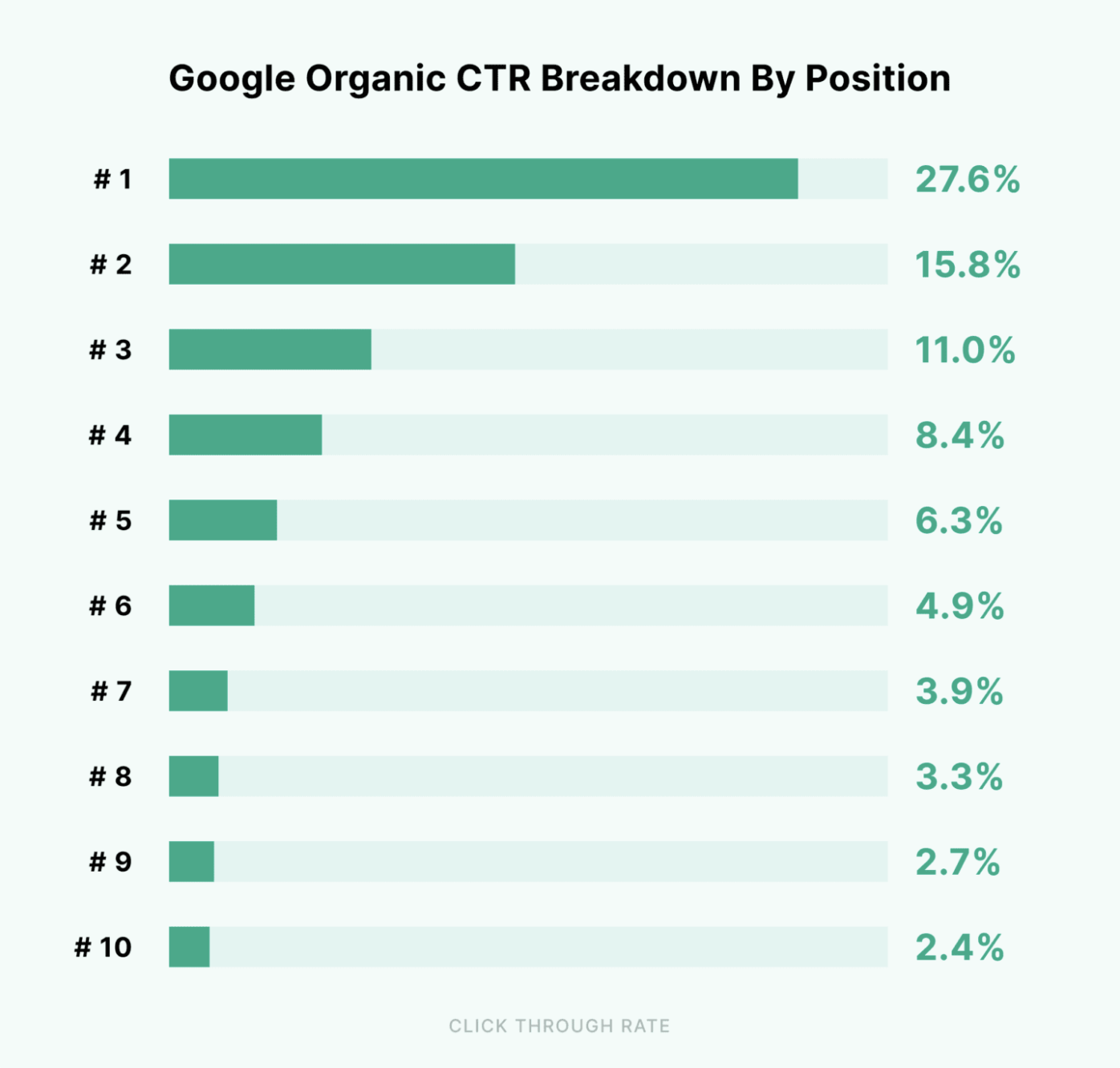 CTR pro Google-Ranking 1-10