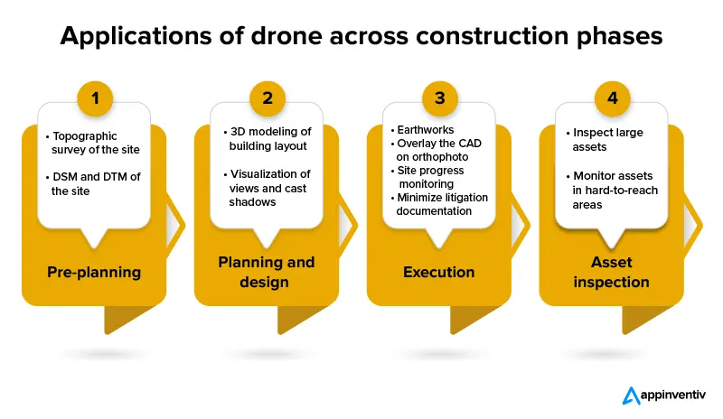 Applications of drone across construction phases